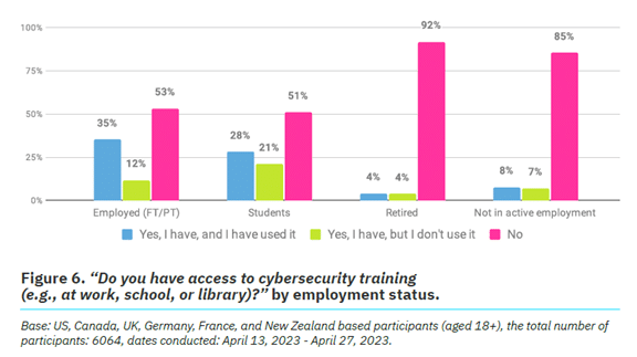 cybersecurity training access 2023
